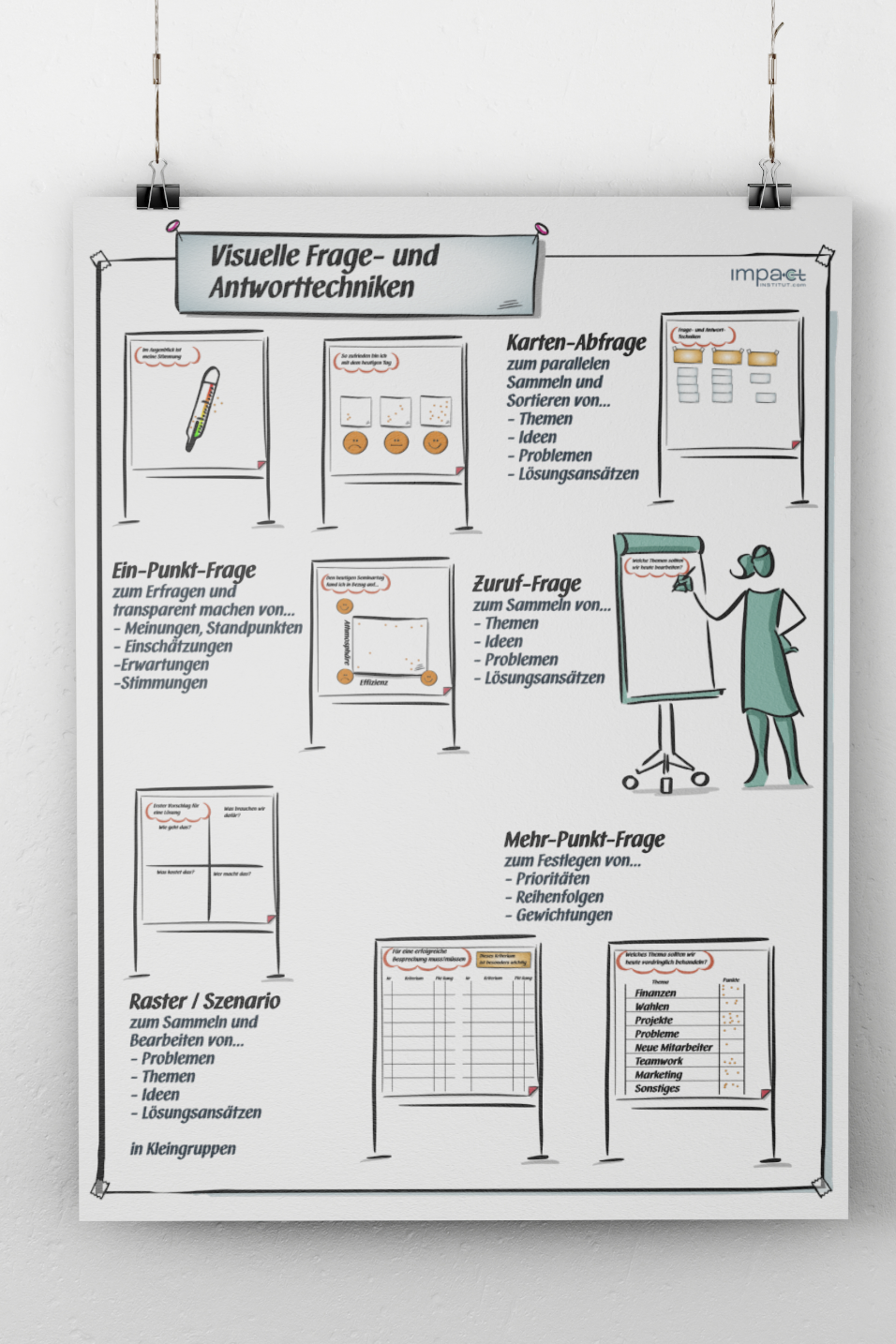Metaplan-Plakat - Visuelle Moderationstechniken Übersicht