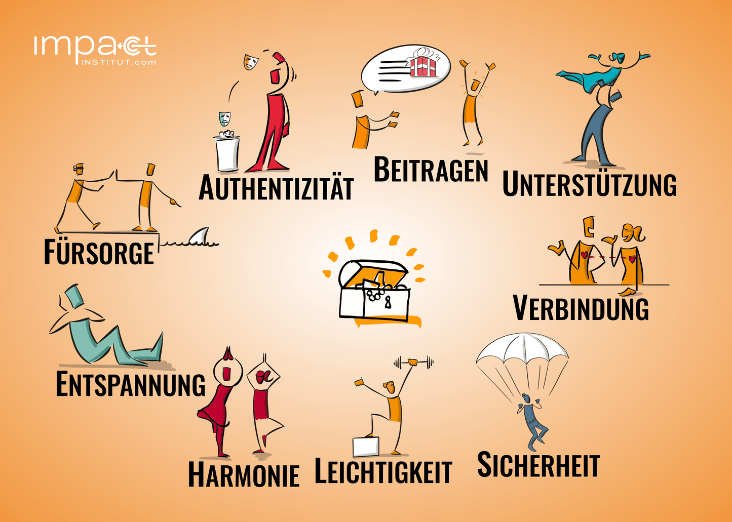 Bodenanker-Karte Bedürfnisse mit illustrierten Werten: Verbindung, Sicherheit, Harmonie, Authentizität, Fürsorge