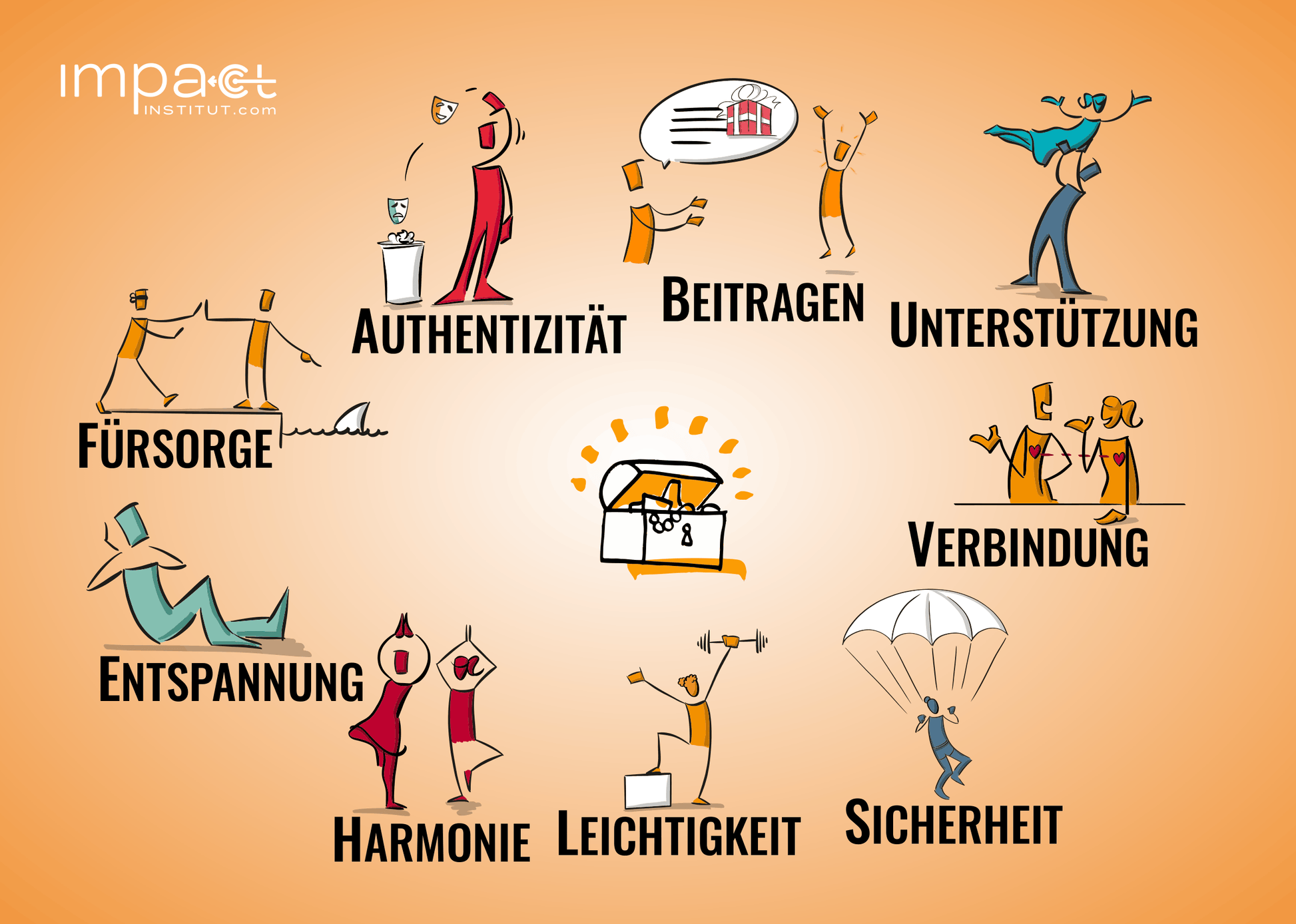 Bodenanker-Karte Bedürfnisse mit illustrierten Werten: Verbindung, Sicherheit, Harmonie, Authentizität, Fürsorge