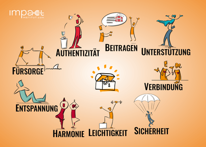Bodenanker-Karte Bedürfnisse mit illustrierten Werten: Verbindung, Sicherheit, Harmonie, Authentizität, Fürsorge