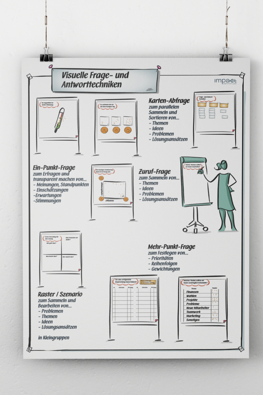 Metaplan-Plakat - Visuelle Moderationstechniken Übersicht