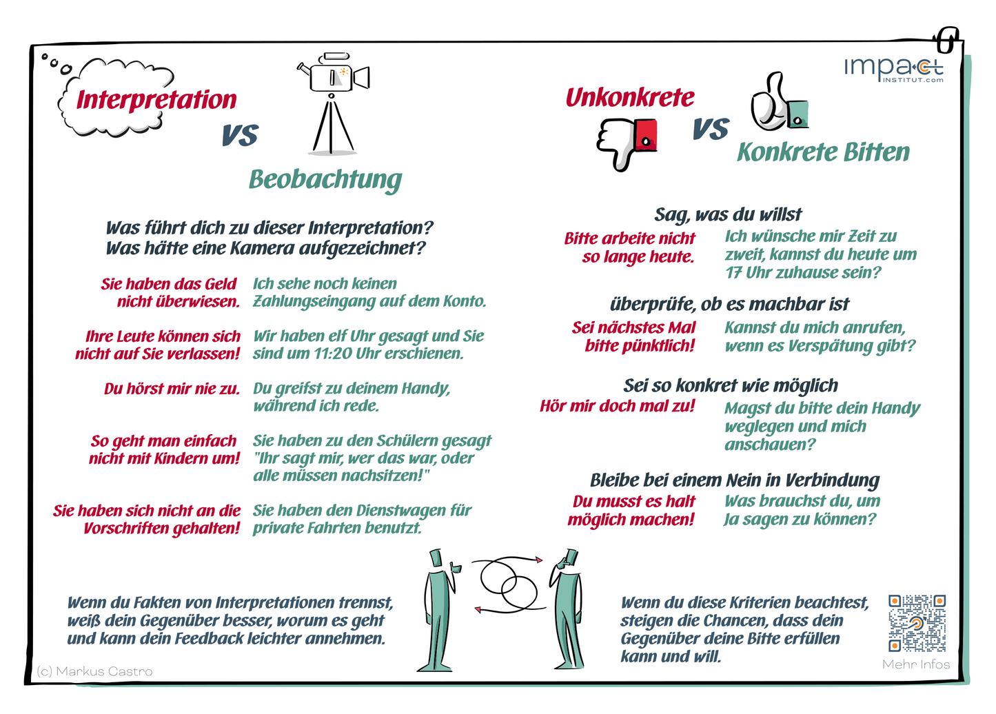 A5-Handkarte Beobachtung statt Interpretation und konkrete Bitten, mit Beispielpaaren