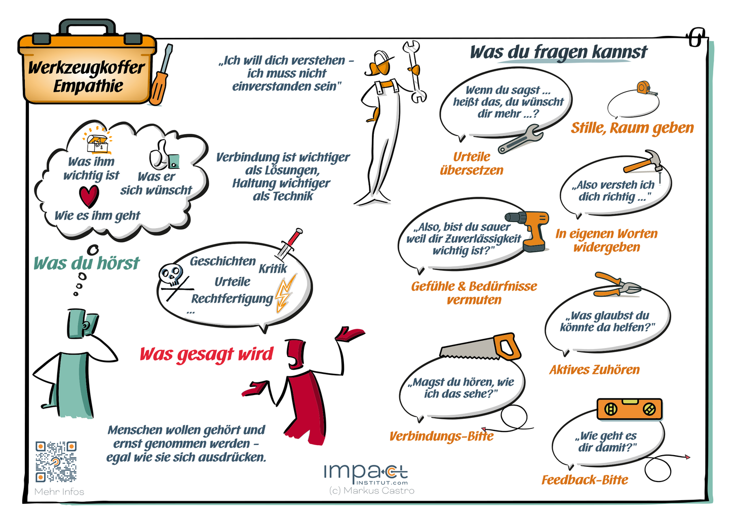 A5-Handkarte Werkzeugkoffer Empathie: was du hörst, was gesagt wird, und sieben verbindende Fragen